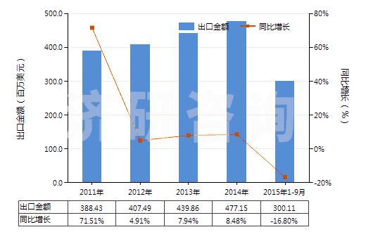2011-2015年9月中國其他聚酯紗線（捻度≤50轉(zhuǎn)/米）(HS54024700)出口總額及增速統(tǒng)計(jì)